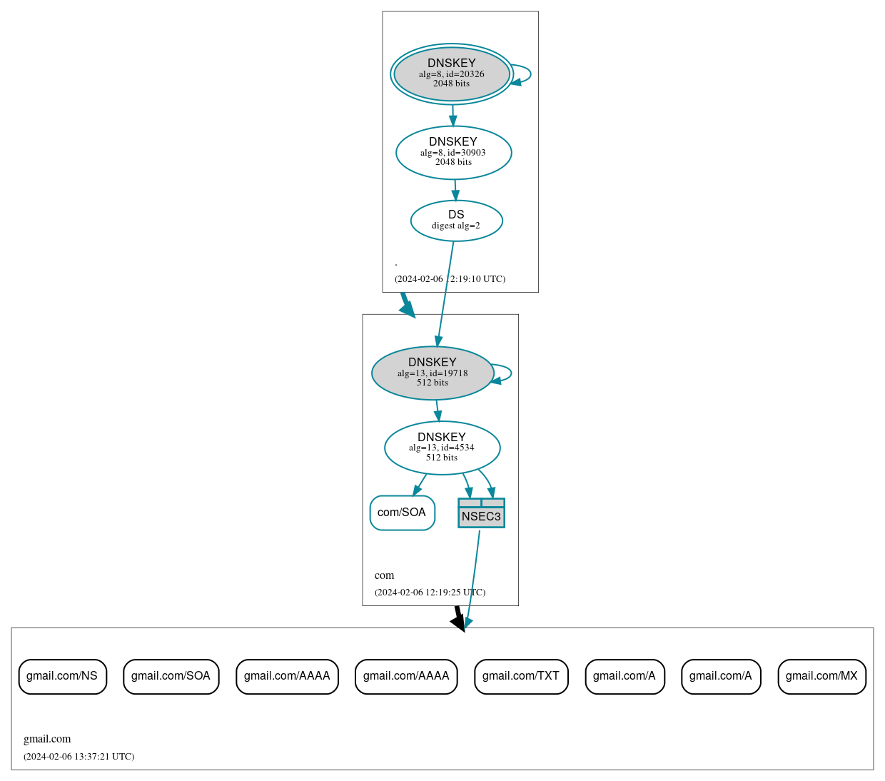 DNSSEC authentication graph