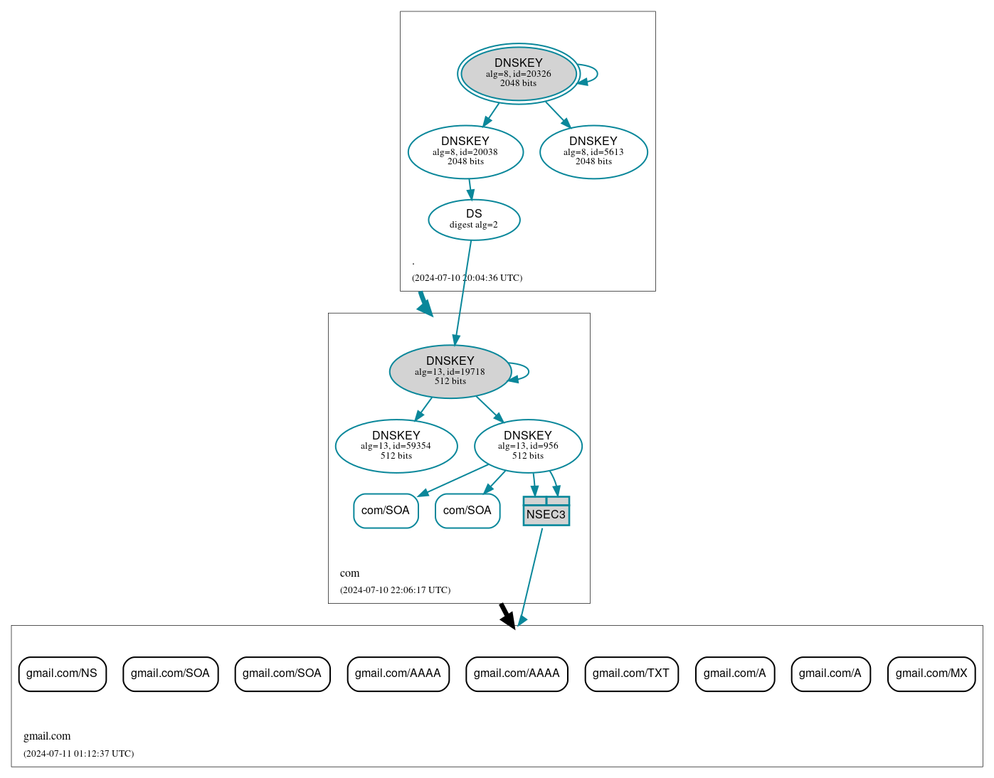 DNSSEC authentication graph