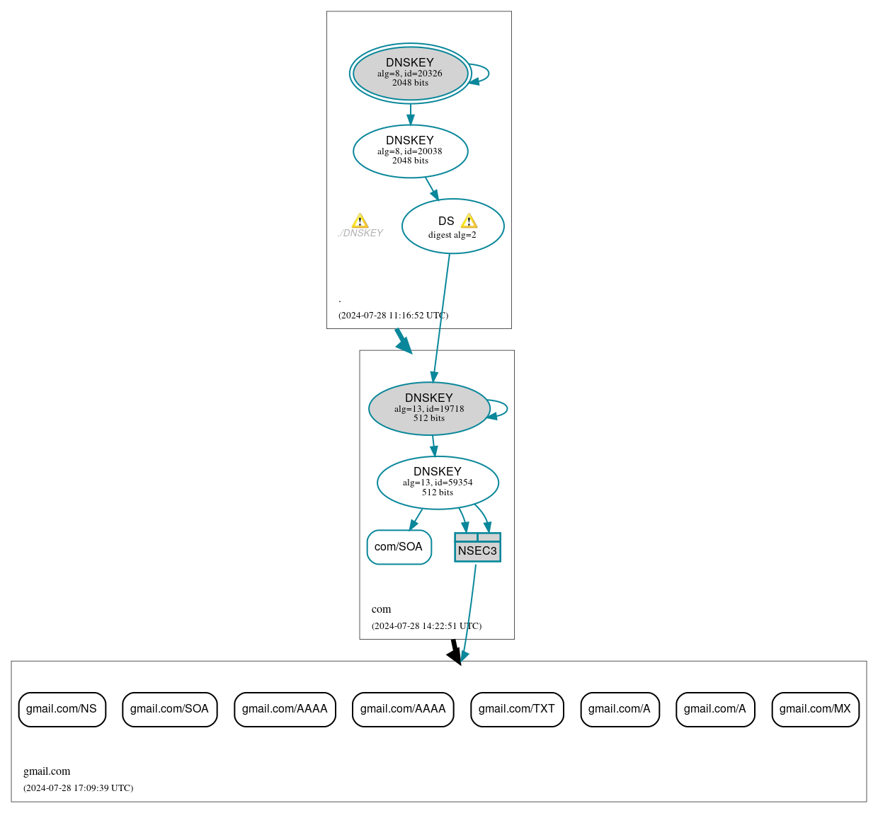 DNSSEC authentication graph