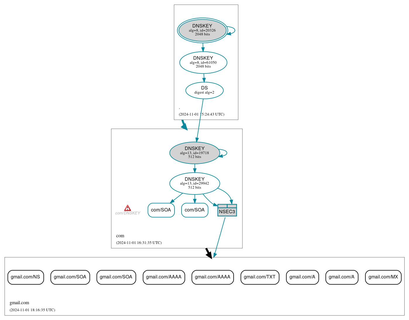 DNSSEC authentication graph