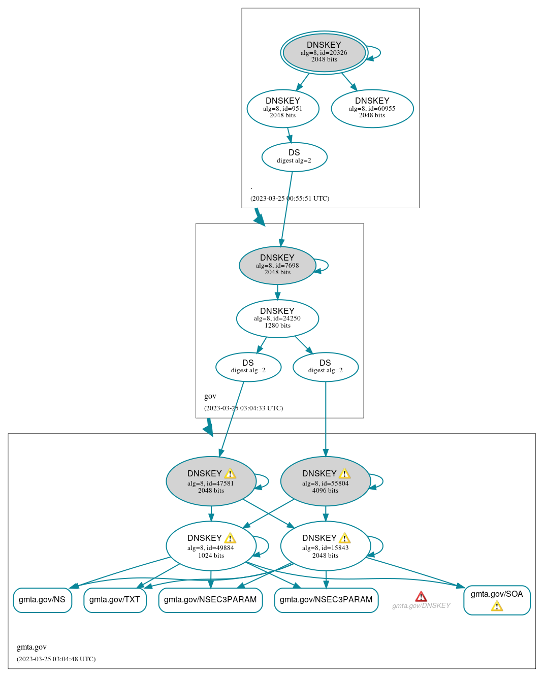 DNSSEC authentication graph