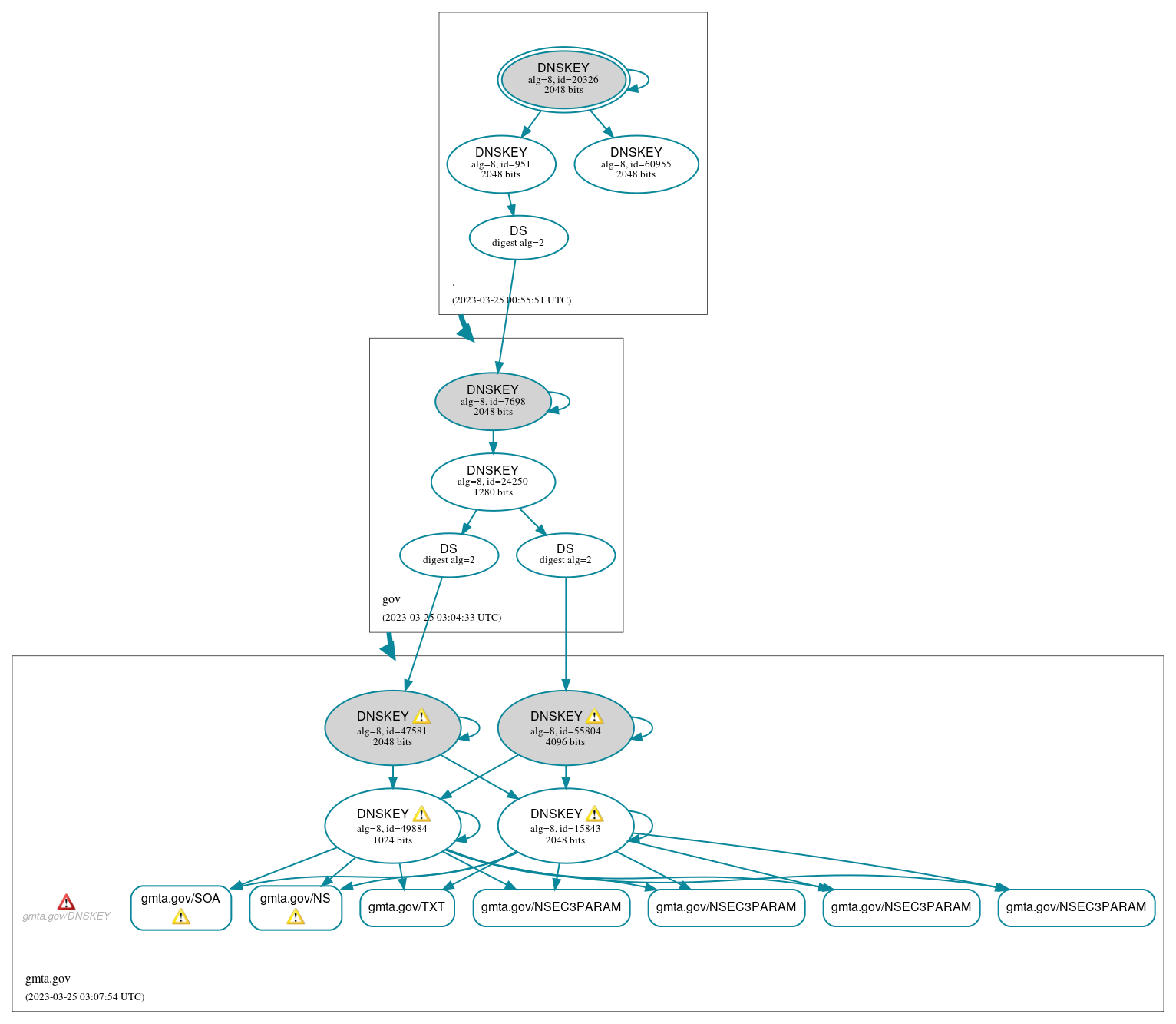 DNSSEC authentication graph