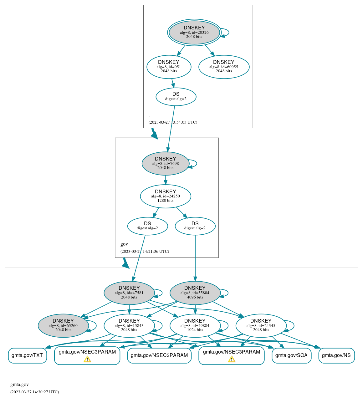 DNSSEC authentication graph