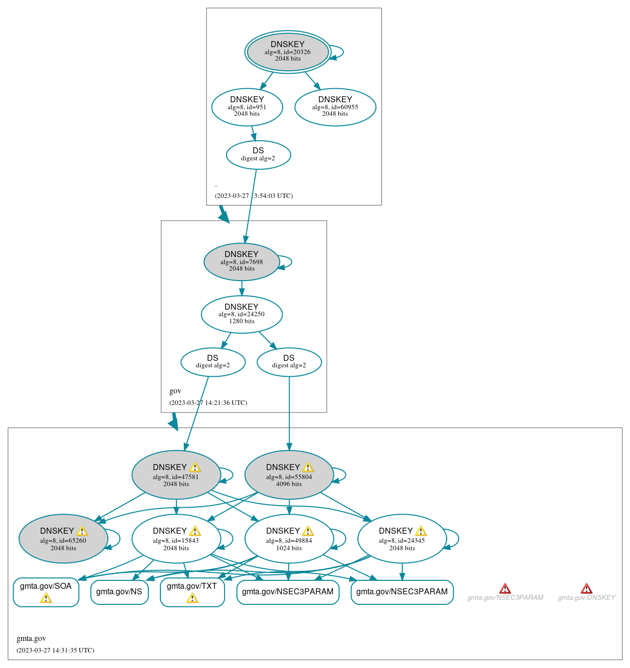 DNSSEC authentication graph