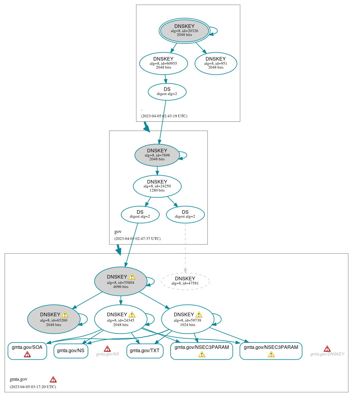 DNSSEC authentication graph