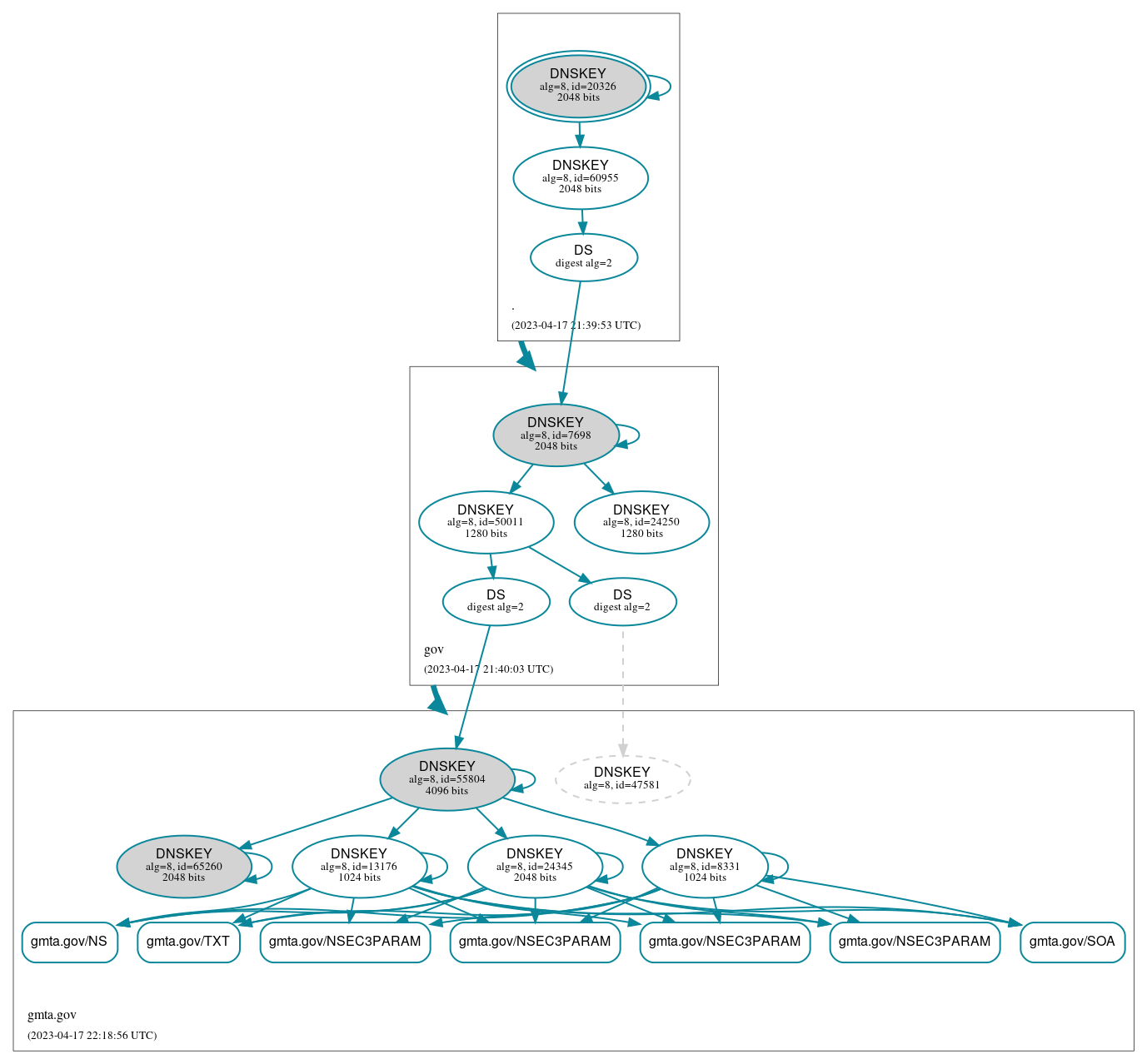 DNSSEC authentication graph