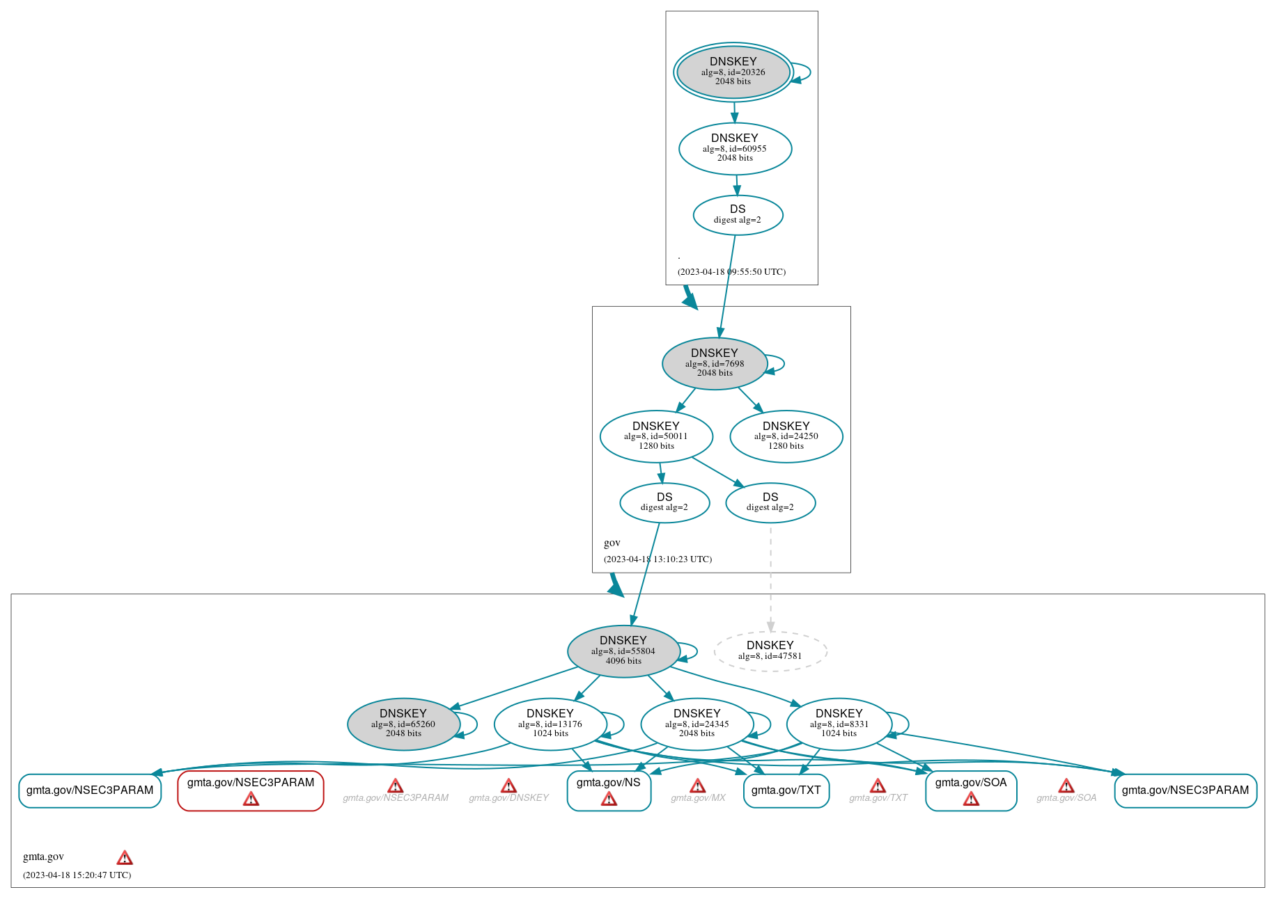 DNSSEC authentication graph