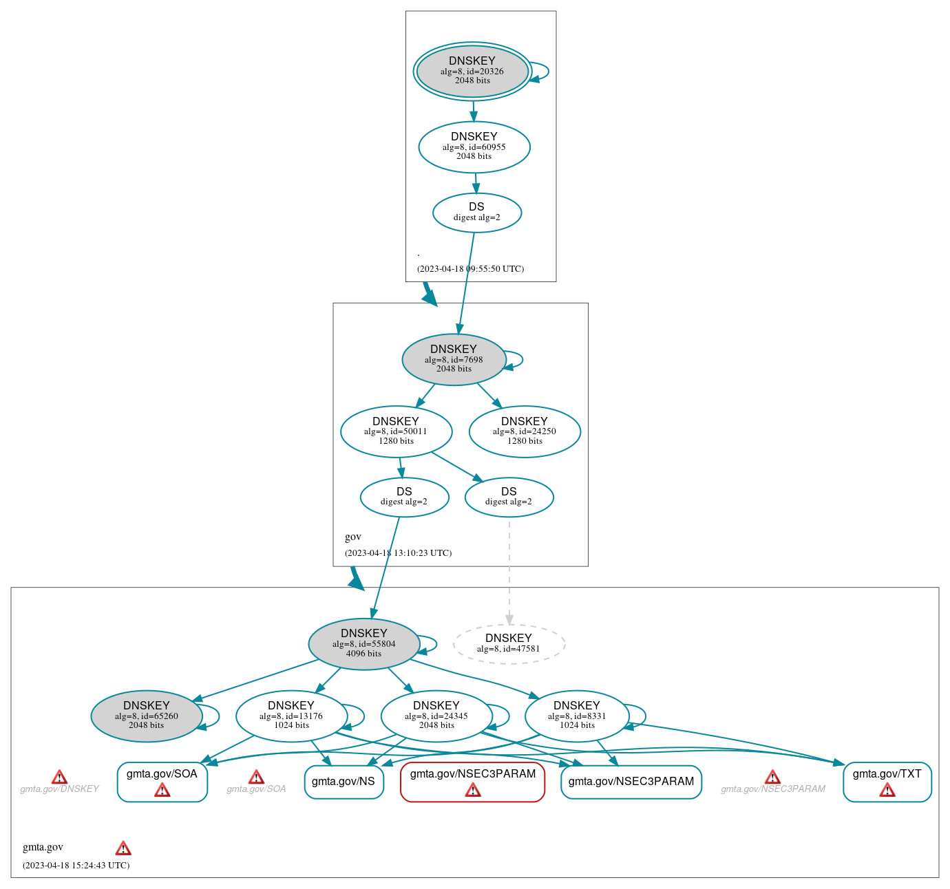 DNSSEC authentication graph