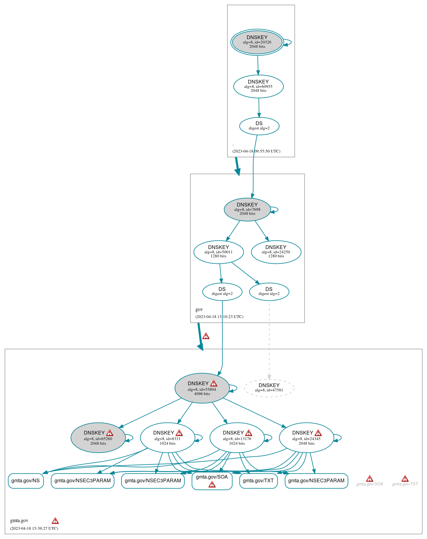 DNSSEC authentication graph