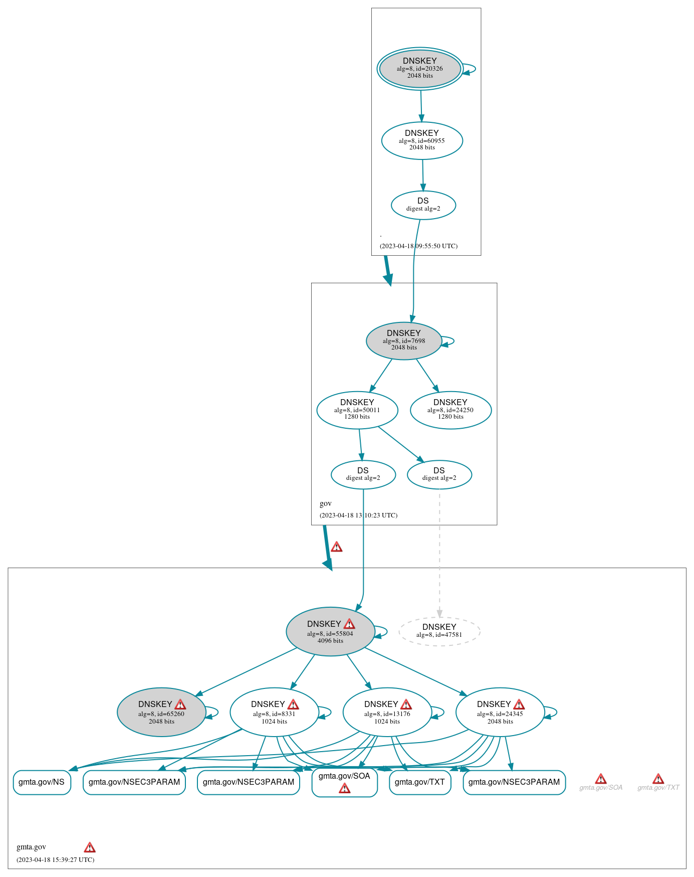 DNSSEC authentication graph