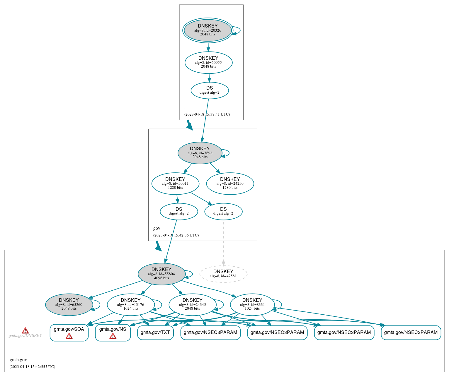 DNSSEC authentication graph