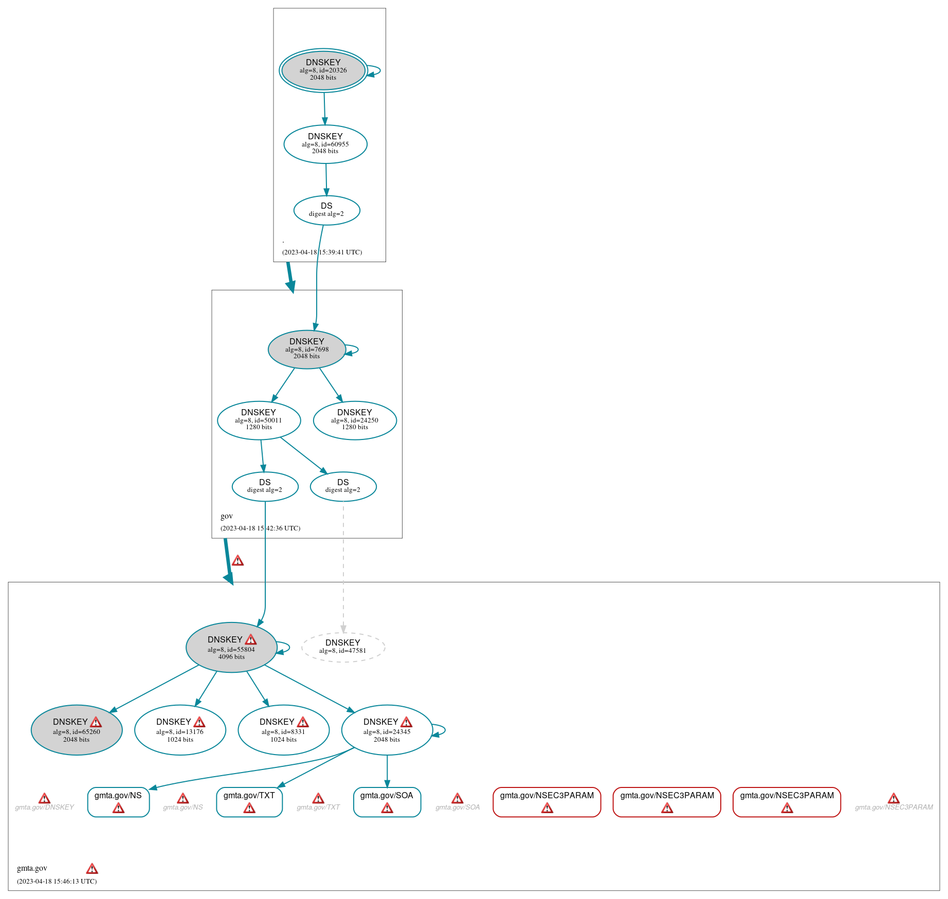 DNSSEC authentication graph