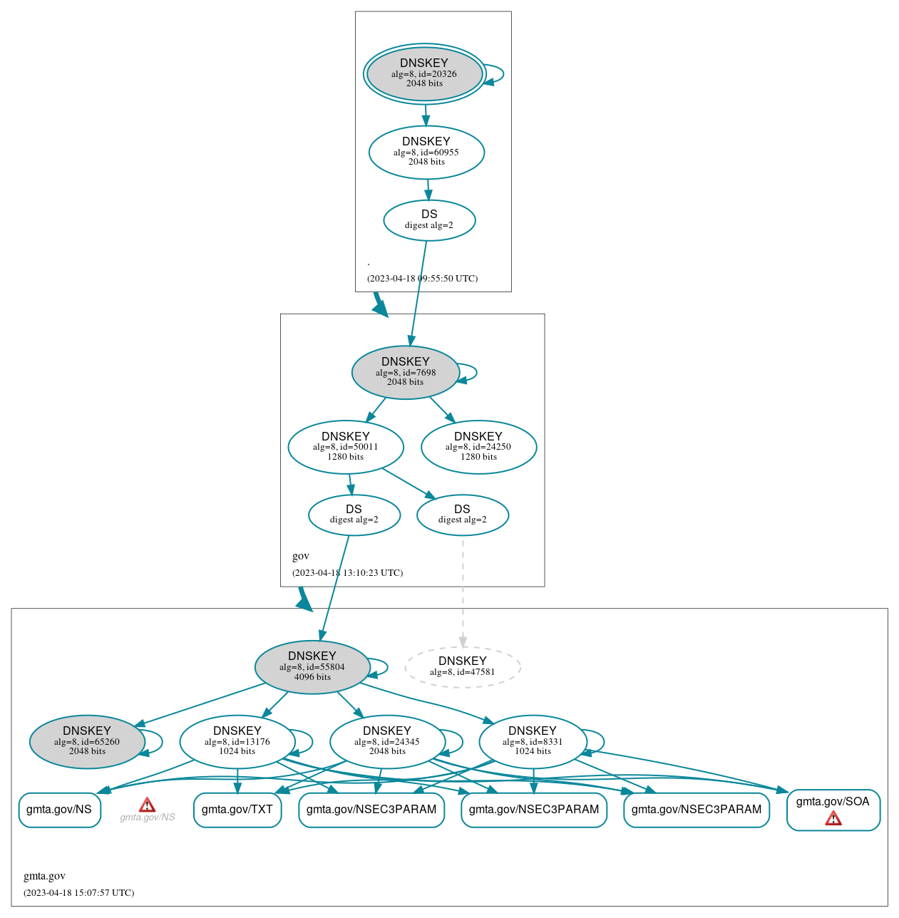 DNSSEC authentication graph