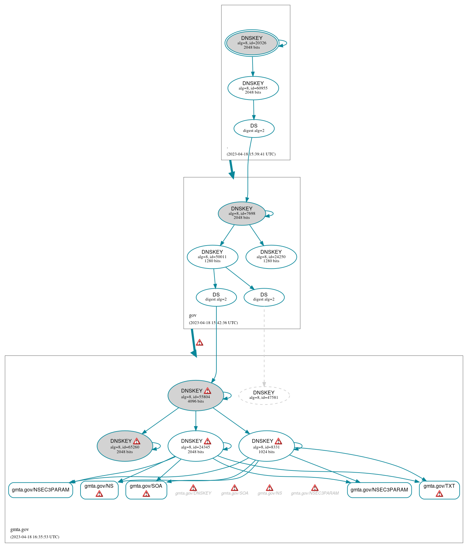 DNSSEC authentication graph