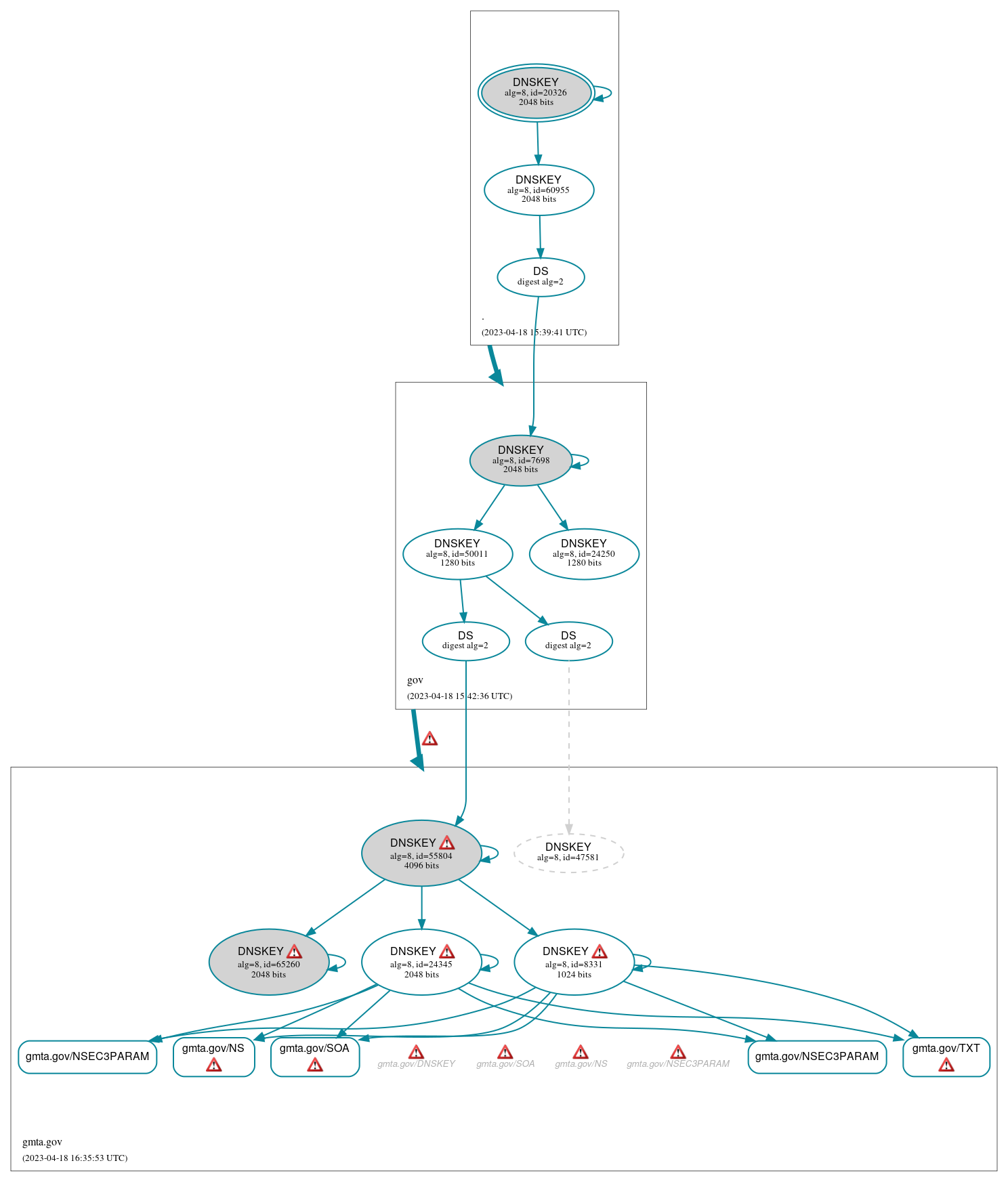 DNSSEC authentication graph