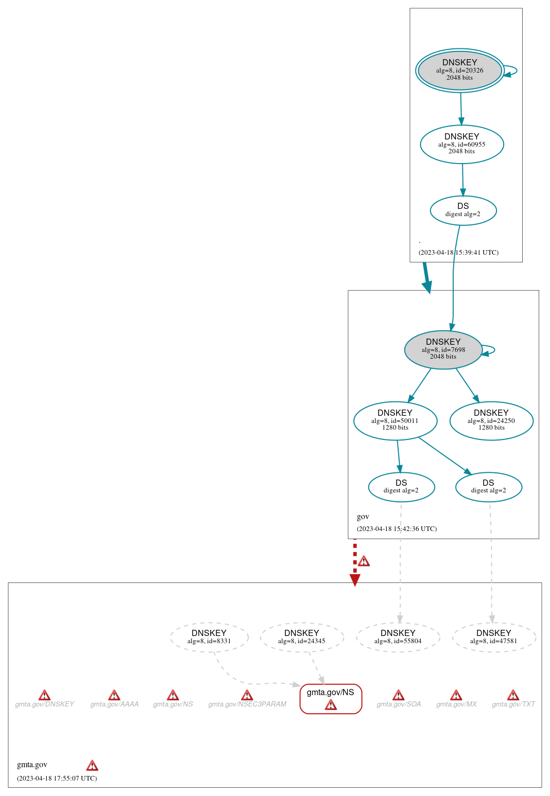 DNSSEC authentication graph