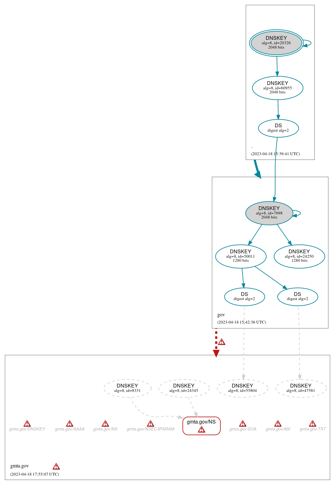 DNSSEC authentication graph