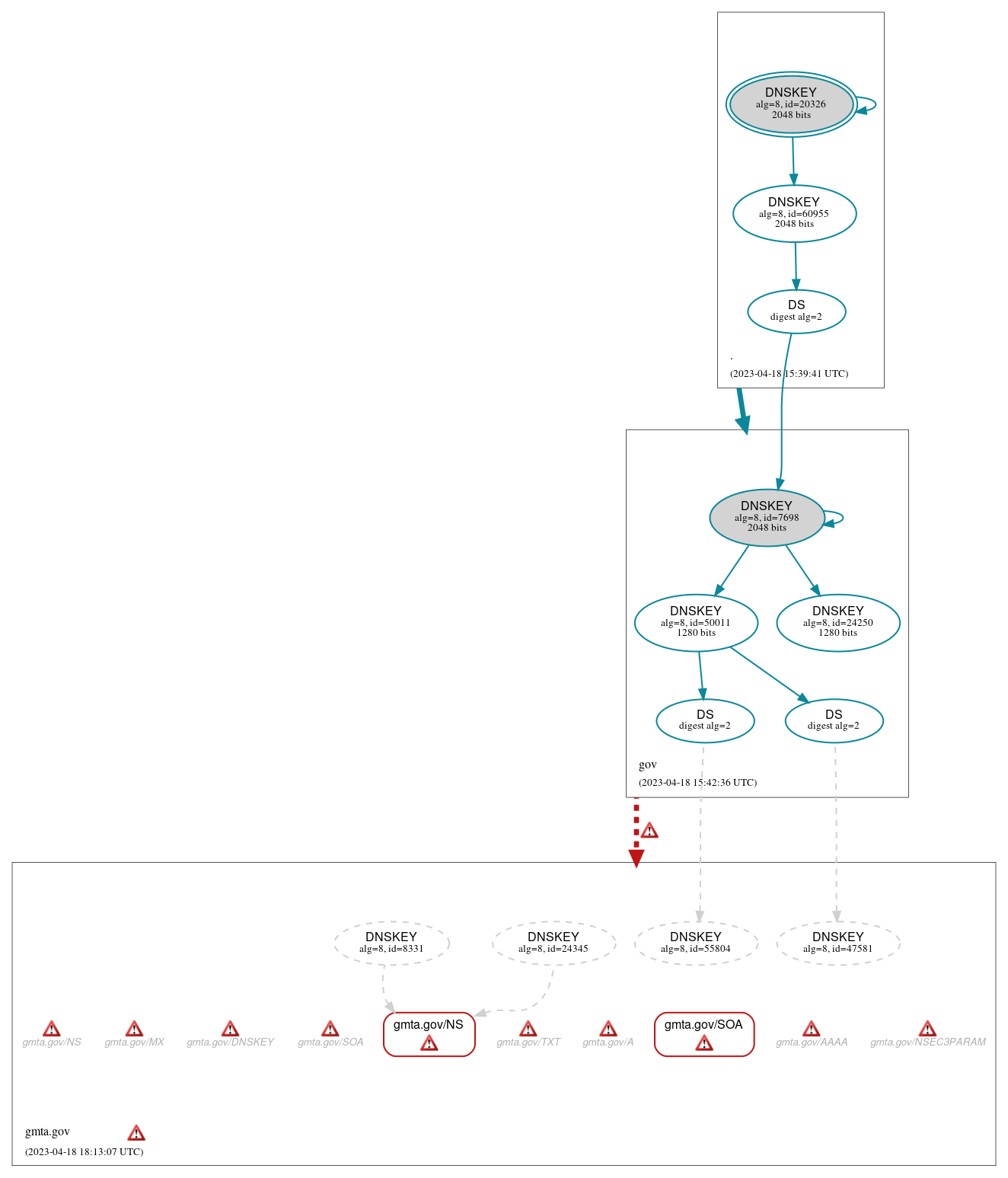 DNSSEC authentication graph