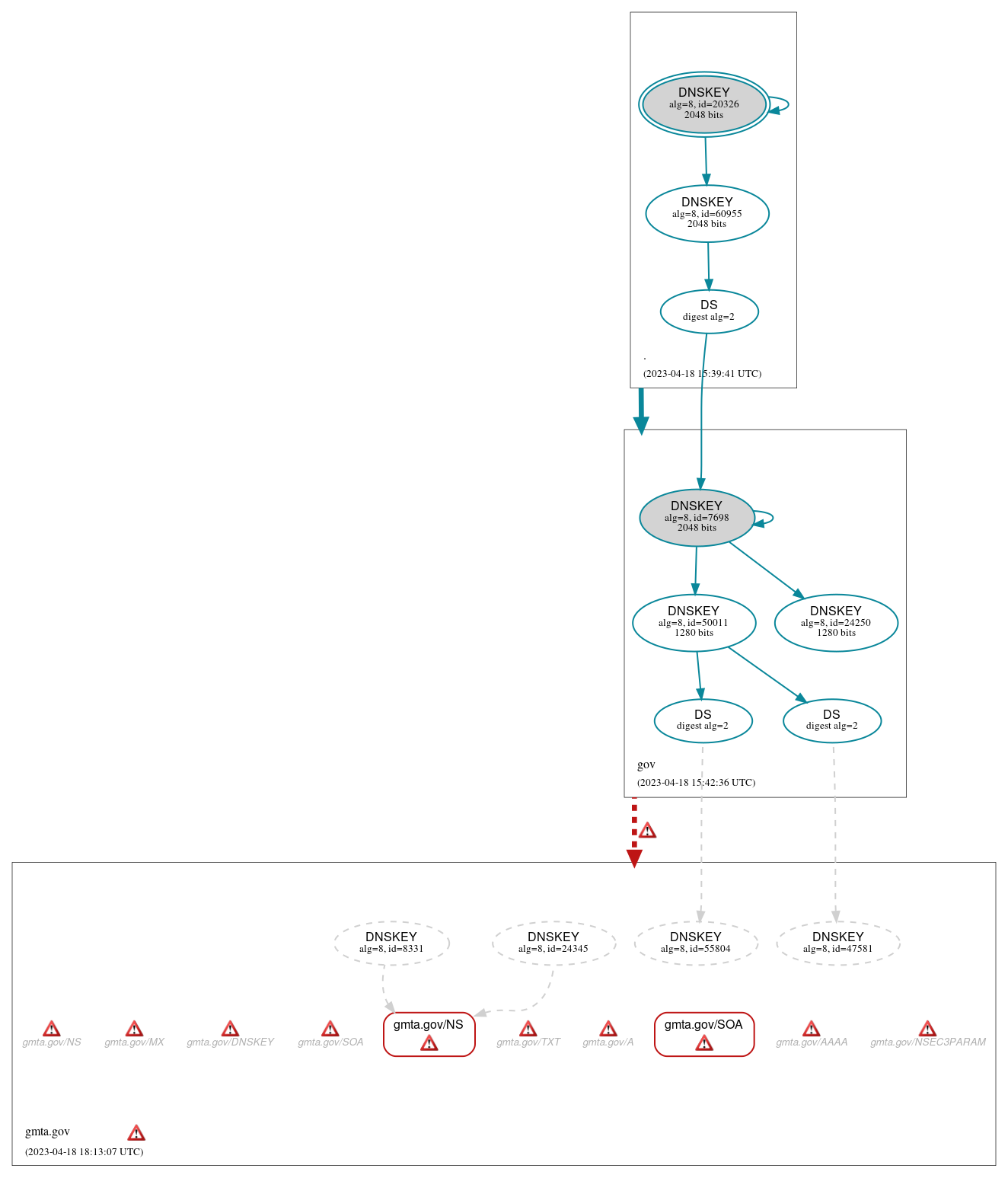 DNSSEC authentication graph