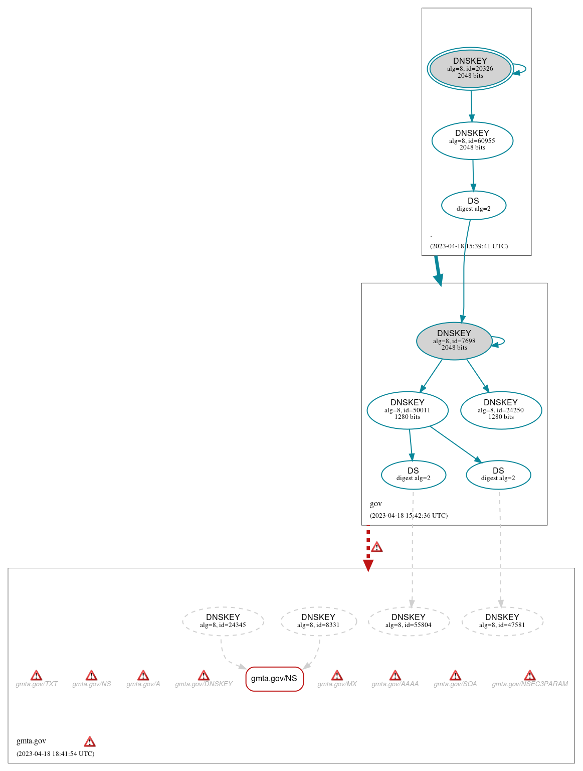 DNSSEC authentication graph