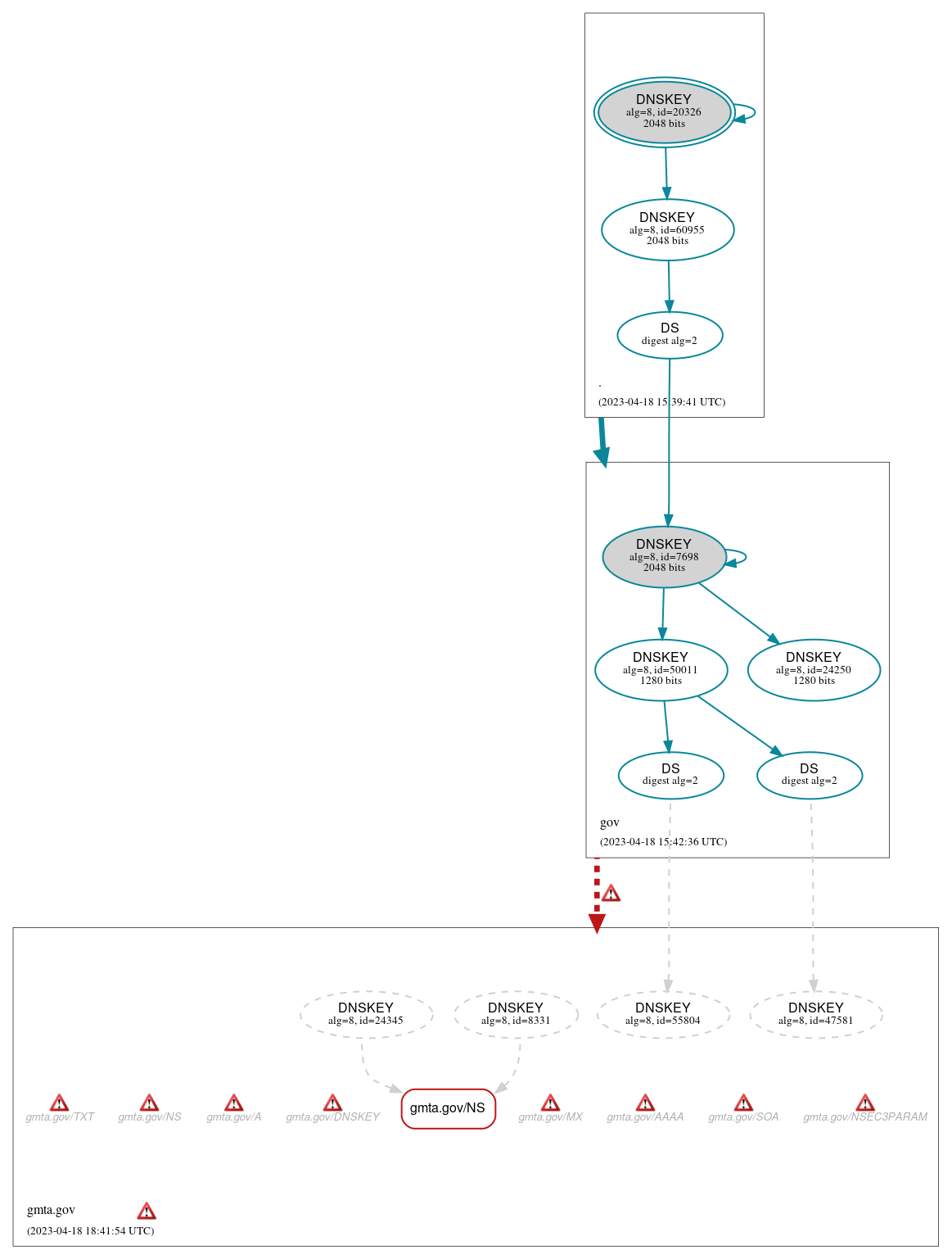 DNSSEC authentication graph