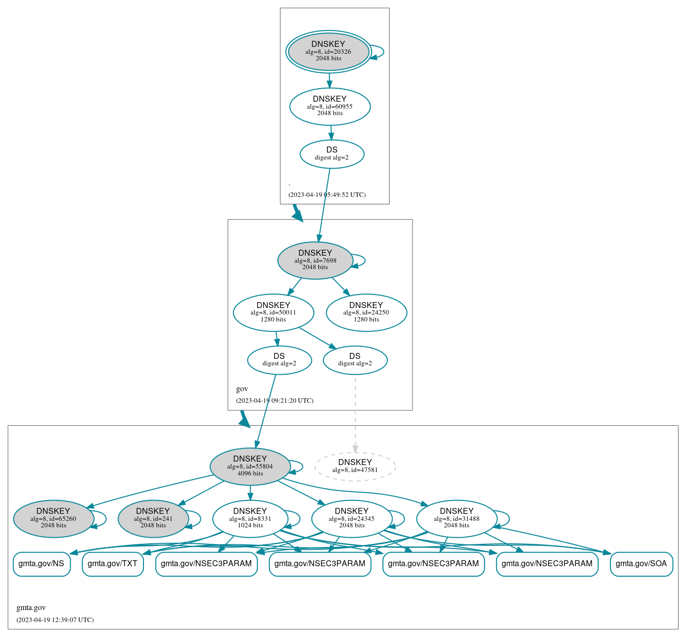 DNSSEC authentication graph