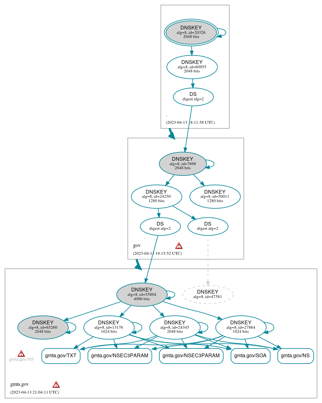 DNSSEC authentication graph