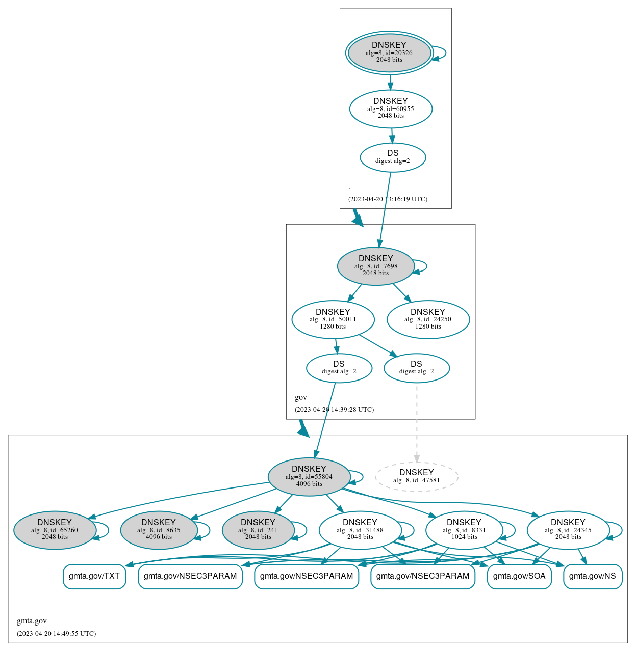 DNSSEC authentication graph