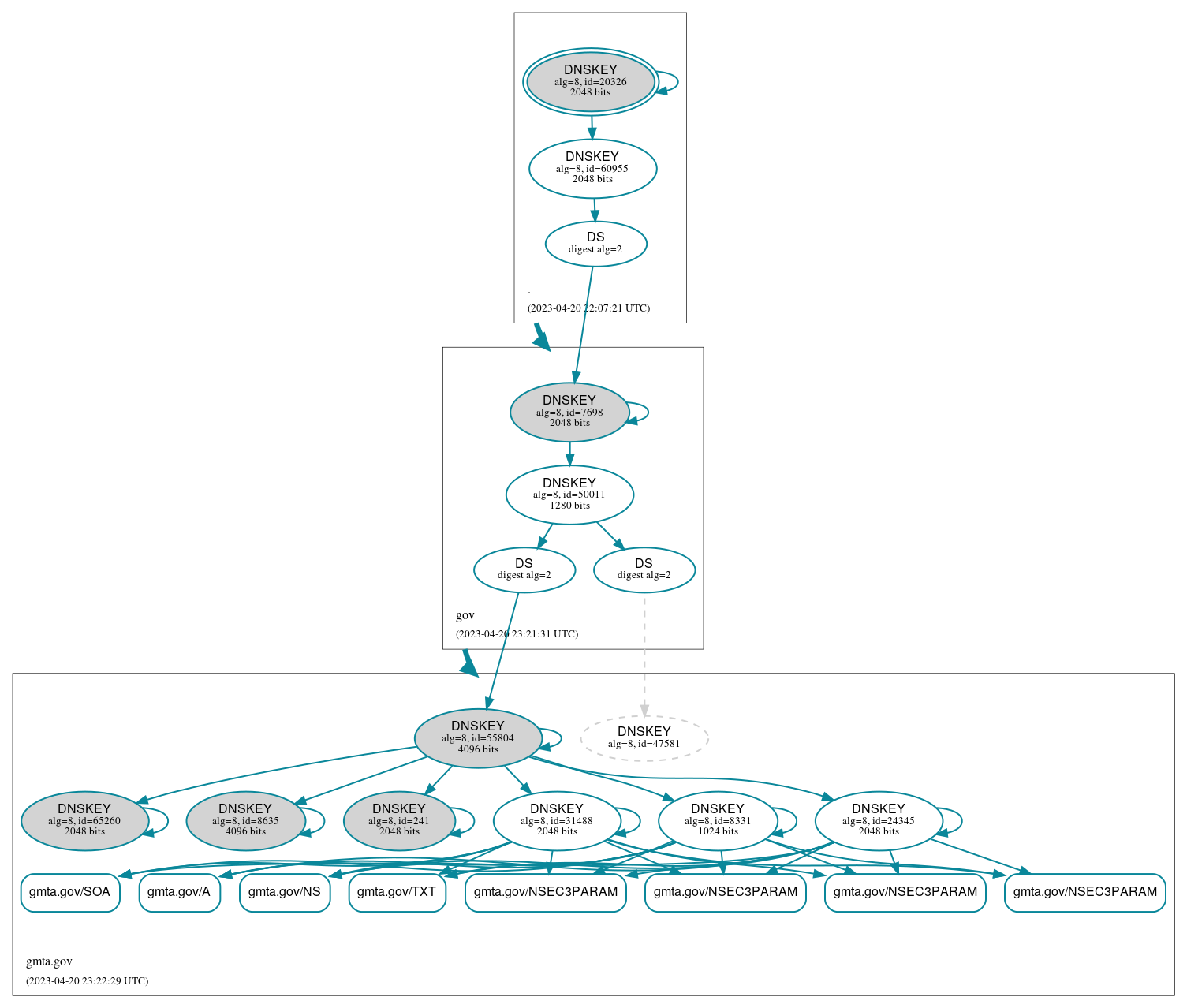 DNSSEC authentication graph