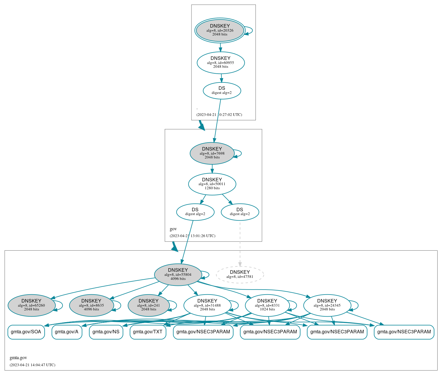 DNSSEC authentication graph