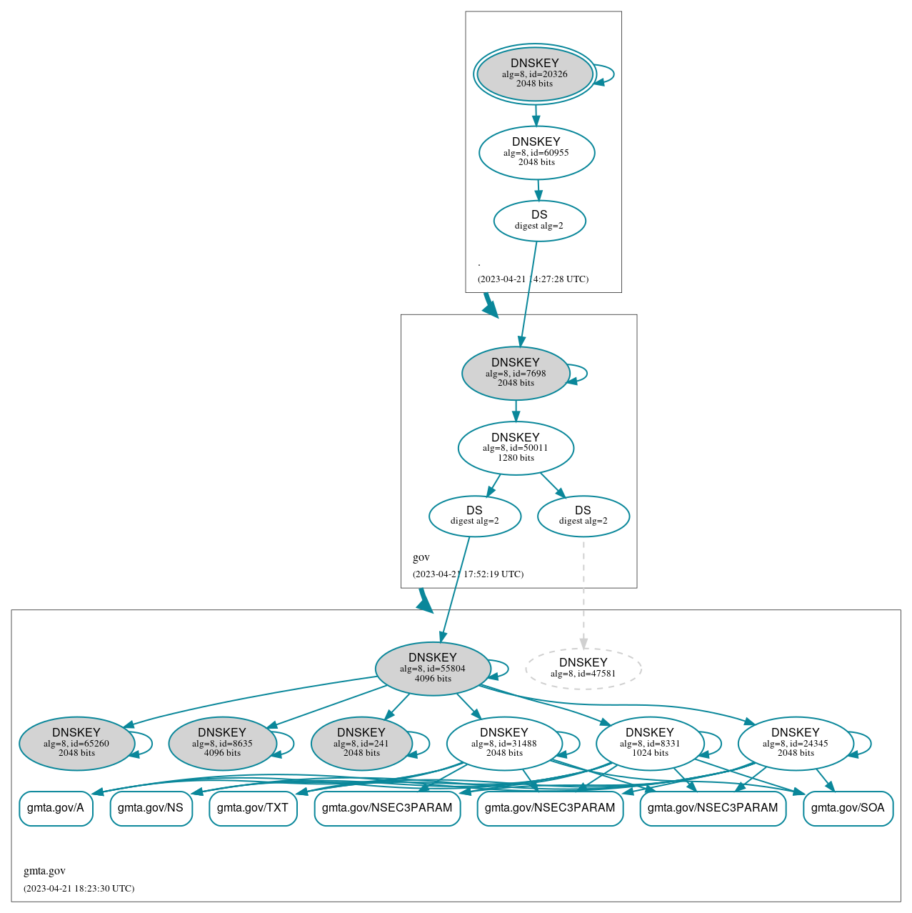 DNSSEC authentication graph