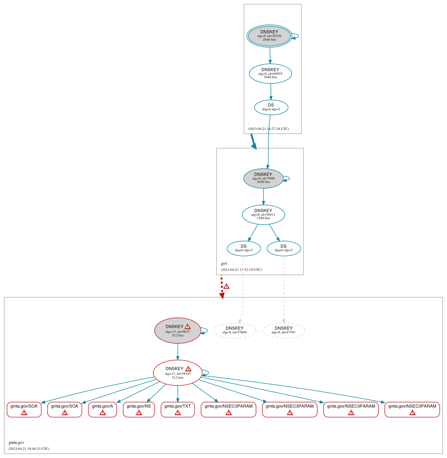 DNSSEC authentication graph