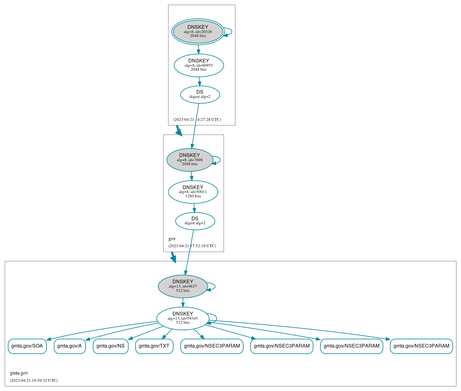 DNSSEC authentication graph