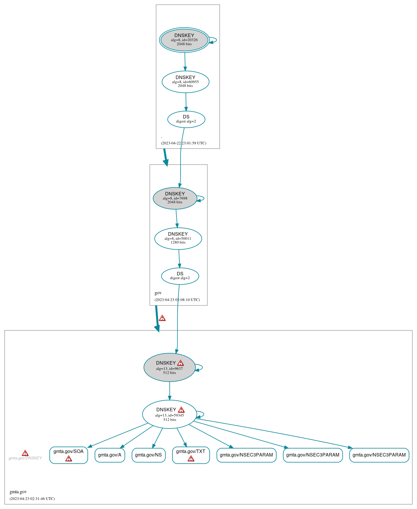 DNSSEC authentication graph