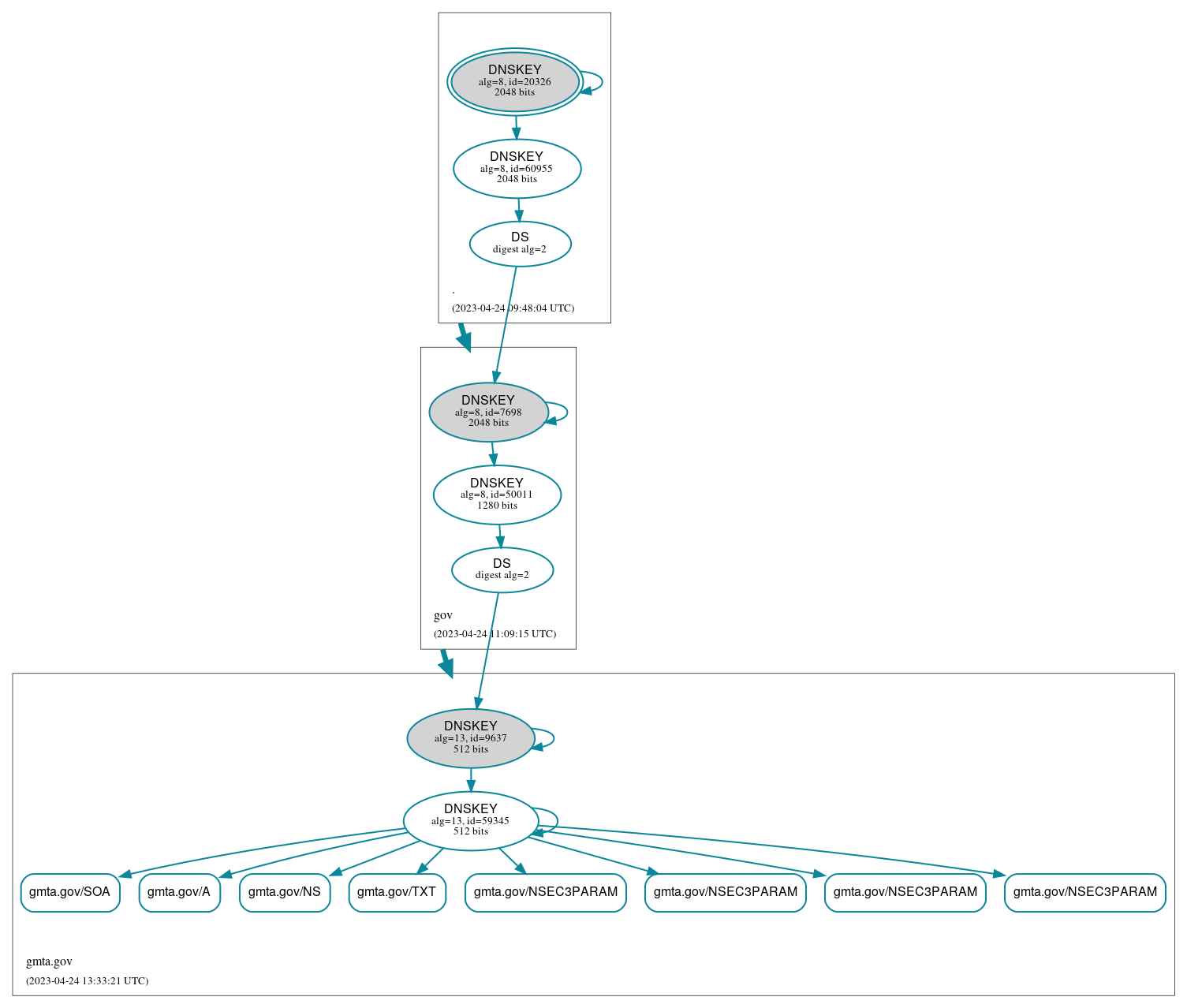 DNSSEC authentication graph