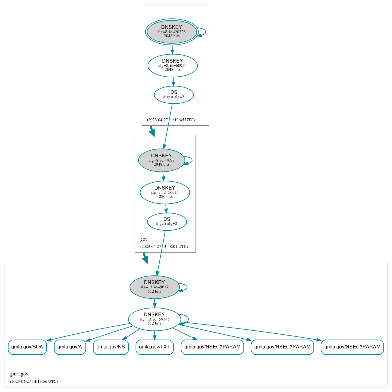 DNSSEC authentication graph