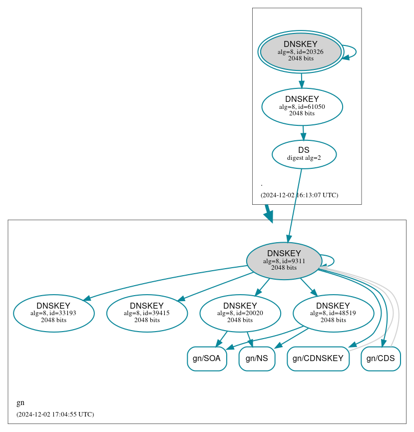 DNSSEC authentication graph