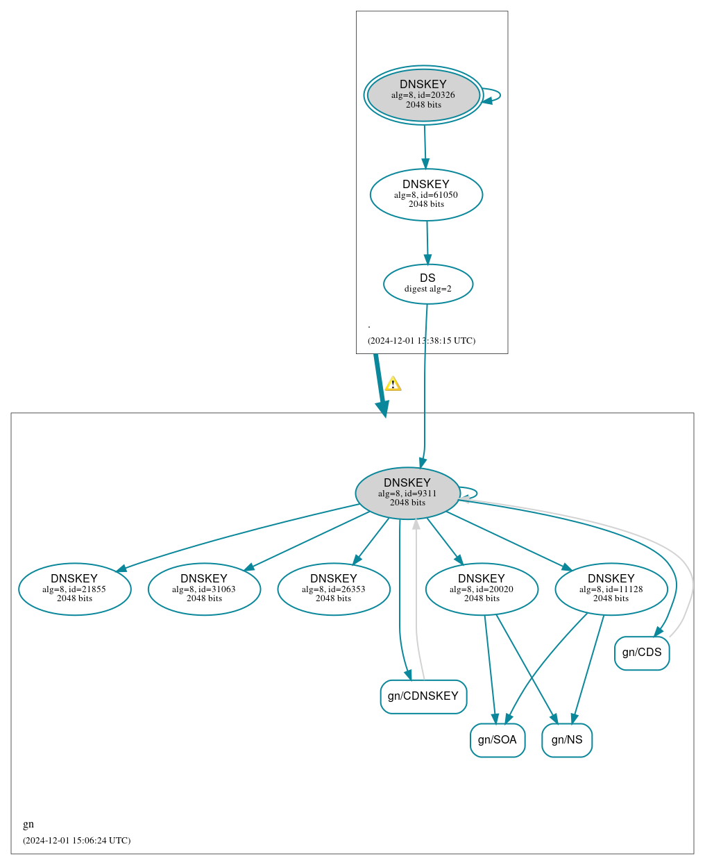 DNSSEC authentication graph