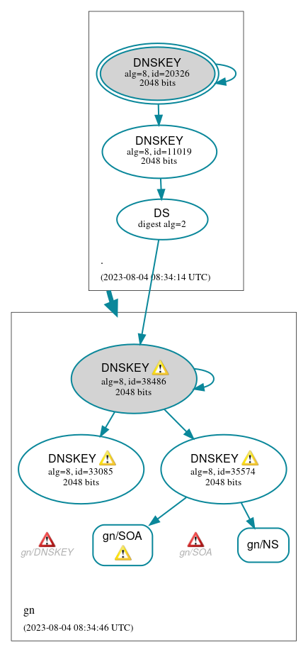 DNSSEC authentication graph