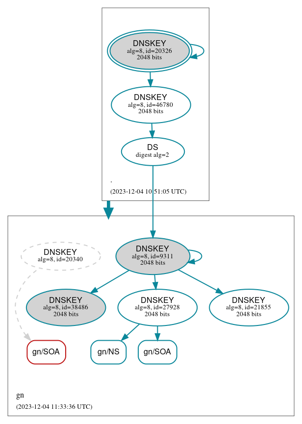 DNSSEC authentication graph