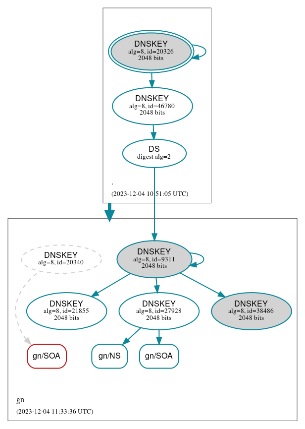 DNSSEC authentication graph