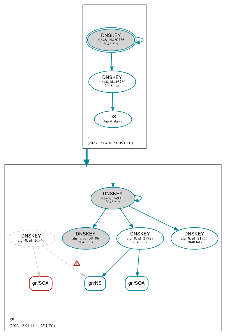 DNSSEC authentication graph