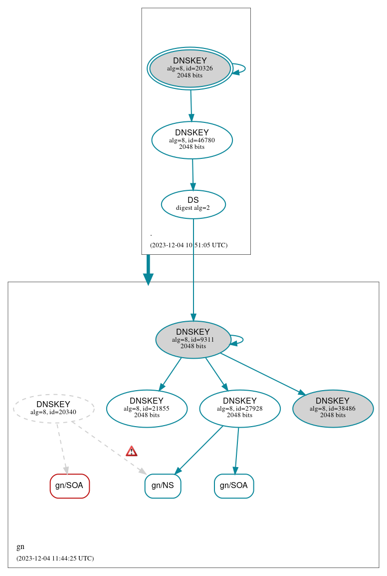 DNSSEC authentication graph