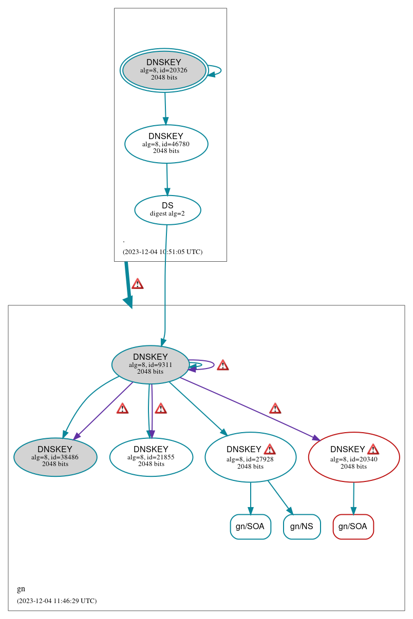 DNSSEC authentication graph