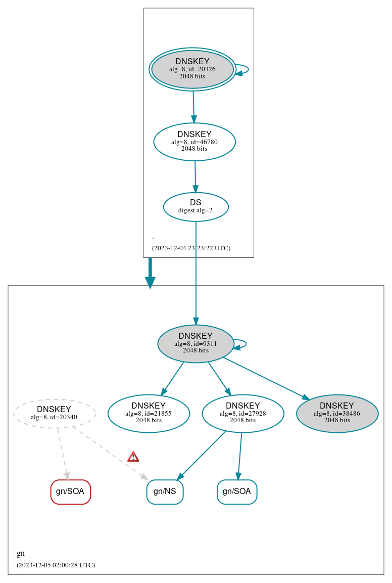 DNSSEC authentication graph