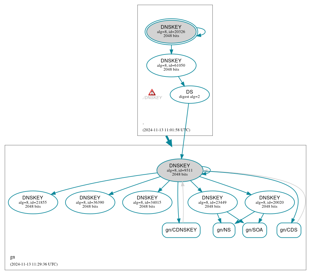 DNSSEC authentication graph