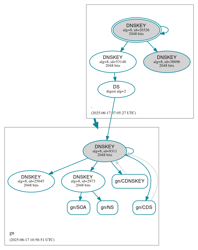 DNSSEC authentication graph