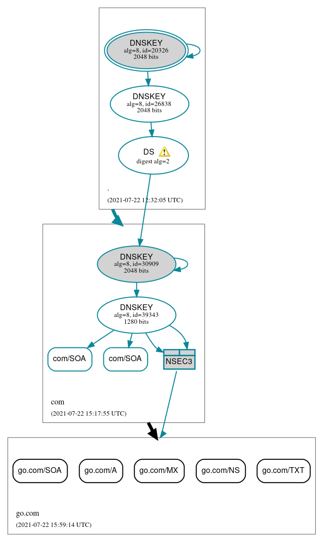 DNSSEC authentication graph