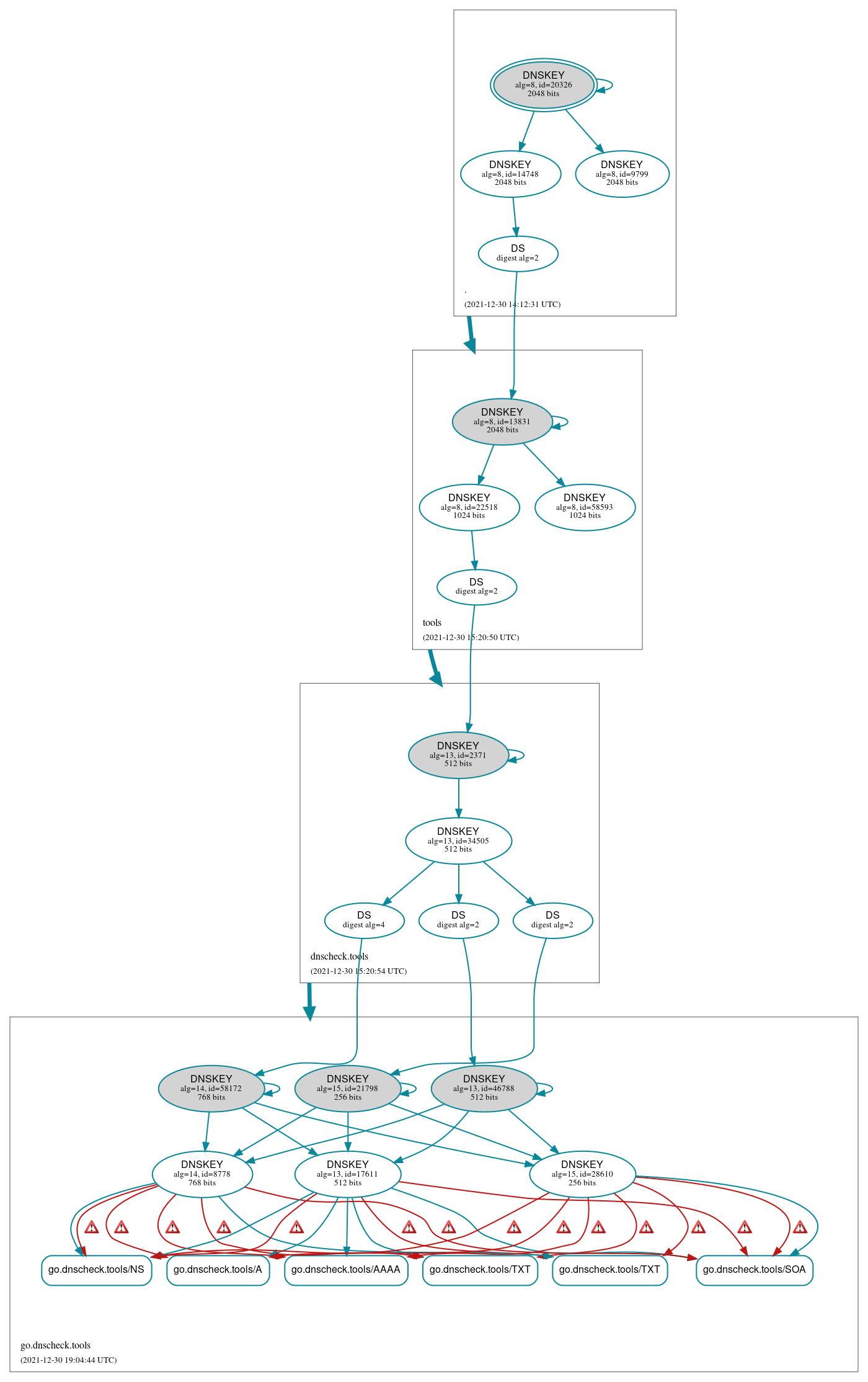 DNSSEC authentication graph