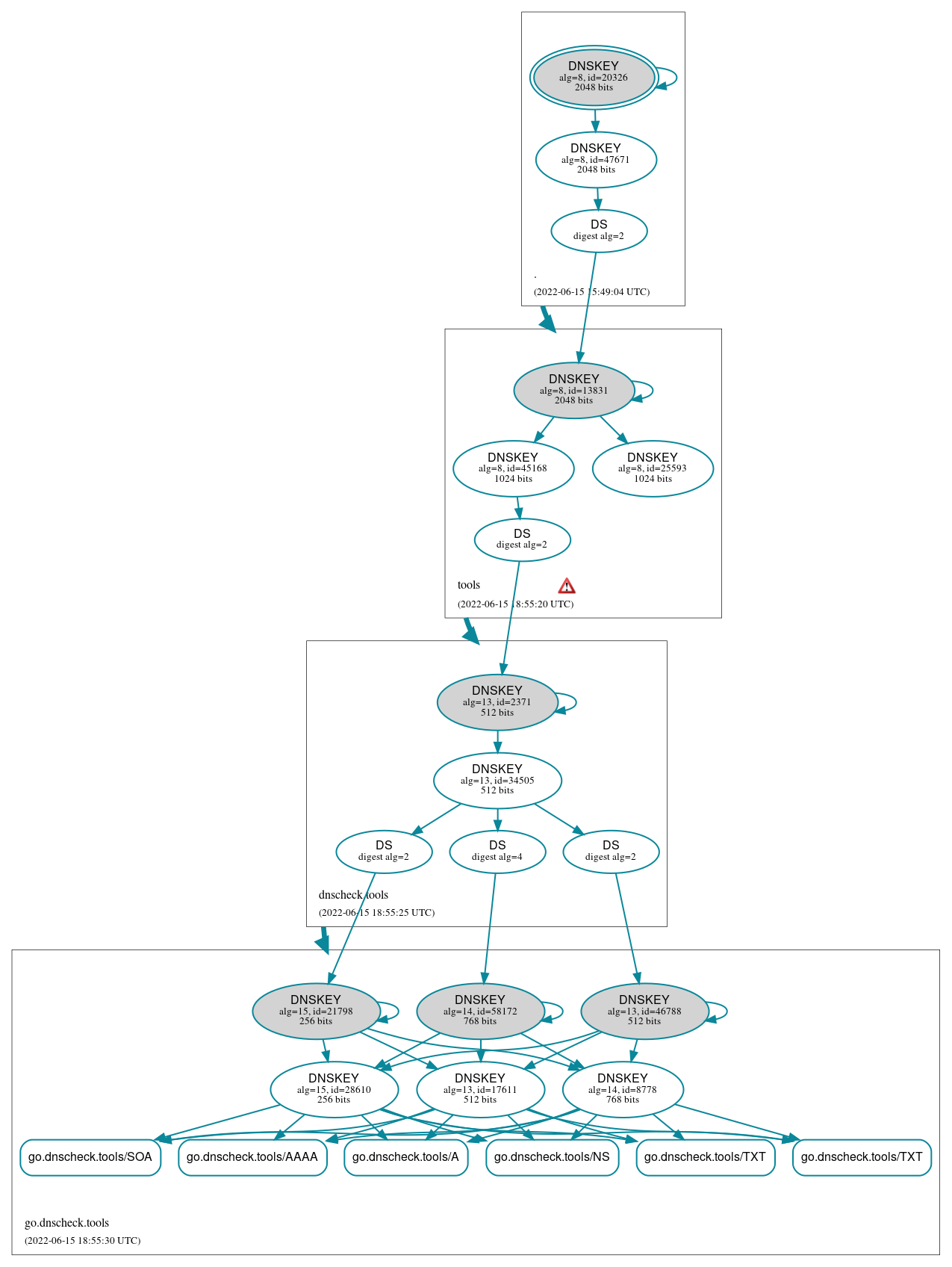 DNSSEC authentication graph